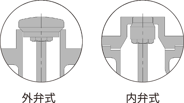 外弁式と内弁式