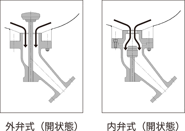 外弁式(開状態)と内弁式(開状態)